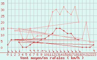 Courbe de la force du vent pour Vaduz