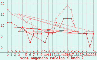 Courbe de la force du vent pour Cap de la Hague (50)