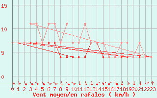 Courbe de la force du vent pour Klodzko