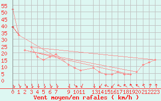 Courbe de la force du vent pour Bealach Na Ba No2