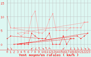 Courbe de la force du vent pour Nmes - Courbessac (30)