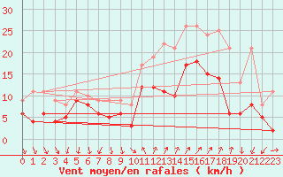 Courbe de la force du vent pour Hyres (83)