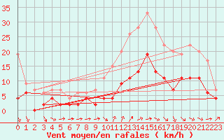 Courbe de la force du vent pour Chartres (28)