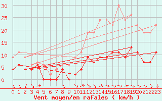 Courbe de la force du vent pour Chartres (28)