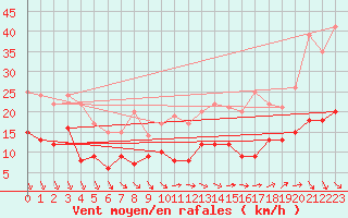 Courbe de la force du vent pour Laval (53)