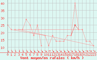 Courbe de la force du vent pour Milesovka