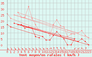 Courbe de la force du vent pour Lyon - Saint-Exupry (69)