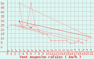 Courbe de la force du vent pour Jauerling