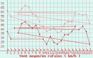 Courbe de la force du vent pour Mont-Aigoual (30)