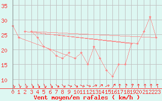 Courbe de la force du vent pour Grimsey