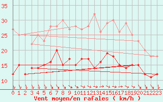 Courbe de la force du vent pour Rennes (35)
