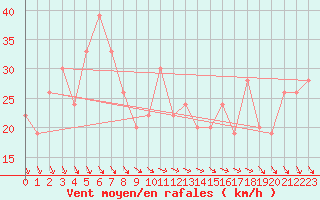 Courbe de la force du vent pour Monte Terminillo