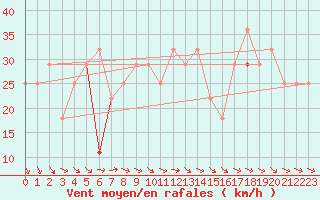 Courbe de la force du vent pour Hemavan-Skorvfjallet