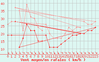 Courbe de la force du vent pour Brignogan (29)