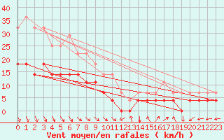 Courbe de la force du vent pour Latnivaara