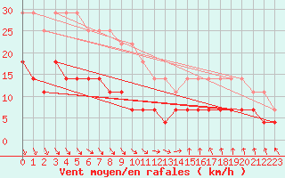 Courbe de la force du vent pour Naven