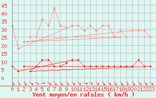 Courbe de la force du vent pour Somosierra