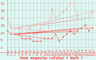 Courbe de la force du vent pour Napf (Sw)