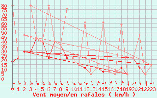 Courbe de la force du vent pour Qingdao