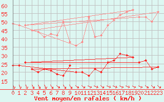 Courbe de la force du vent pour Ile d