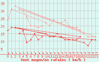 Courbe de la force du vent pour Cap Ferret (33)