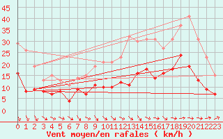 Courbe de la force du vent pour Nantes (44)