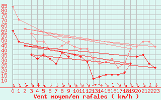 Courbe de la force du vent pour Mont-Aigoual (30)