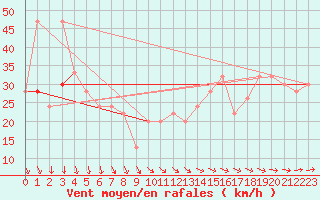 Courbe de la force du vent pour Isle Of Portland