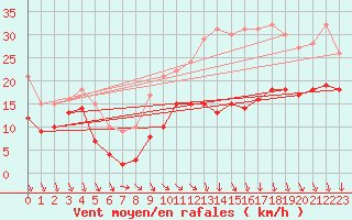 Courbe de la force du vent pour Saint-Hilaire (61)