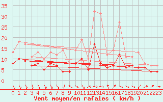 Courbe de la force du vent pour Wuerzburg
