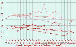 Courbe de la force du vent pour Wiesenburg