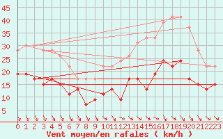 Courbe de la force du vent pour Ile d