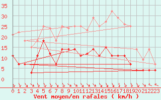 Courbe de la force du vent pour Messstetten