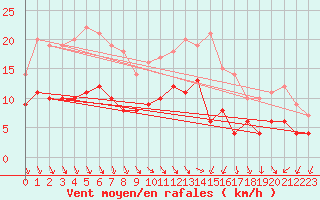 Courbe de la force du vent pour Stuttgart / Schnarrenberg