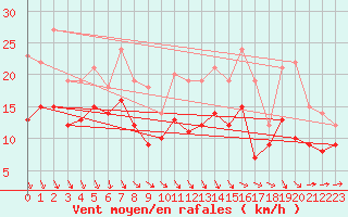 Courbe de la force du vent pour Beauvais (60)