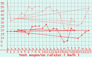 Courbe de la force du vent pour Leucate (11)