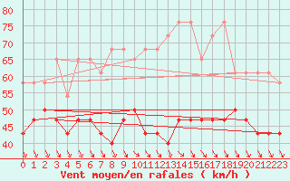 Courbe de la force du vent pour Lauwersoog Aws