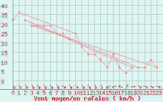 Courbe de la force du vent pour Kallbadagrund