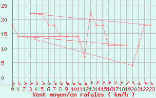 Courbe de la force du vent pour Roches Point