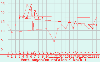 Courbe de la force du vent pour Vestmannaeyjar