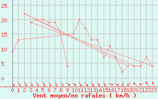 Courbe de la force du vent pour Warcop Range