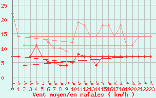 Courbe de la force du vent pour Regensburg