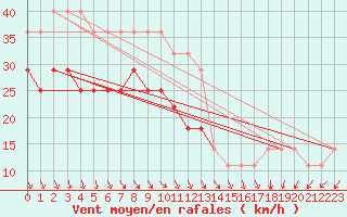 Courbe de la force du vent pour Kunda