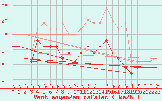 Courbe de la force du vent pour Bordeaux (33)