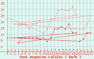 Courbe de la force du vent pour Ayamonte