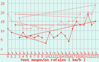 Courbe de la force du vent pour Pointe du Raz (29)