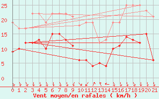 Courbe de la force du vent pour Aubstadt