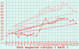 Courbe de la force du vent pour Leucate (11)