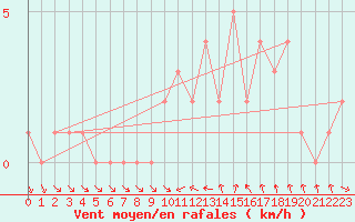 Courbe de la force du vent pour Orschwiller (67)