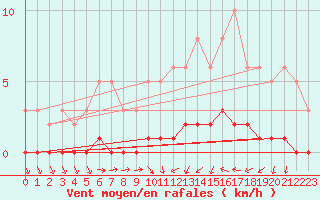 Courbe de la force du vent pour Trgueux (22)